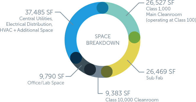 Gross Square Footage: 109,654 sq. ft.